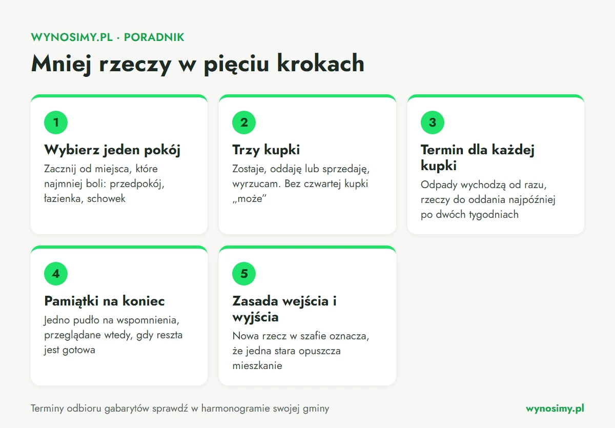 Infografika z pięcioma krokami ograniczania rzeczy w domu: wybór jednego pokoju na start, podział na trzy kupki (zostaje, oddaję lub sprzedaję, wyrzucam), termin dla każdej kupki, osobne pudło na pamiątki przeglądane na końcu oraz zasada, że nowa rzecz zastępuje starą.
