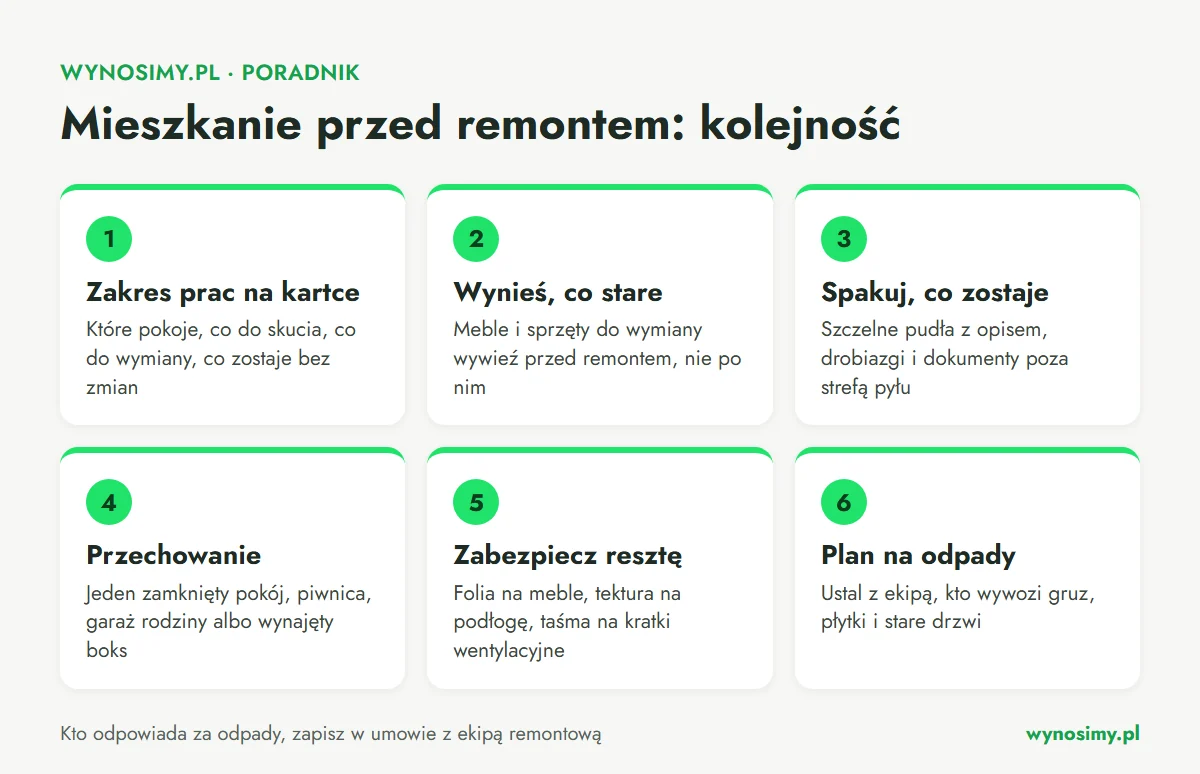 Infografika z sześcioma krokami przygotowania mieszkania do remontu: zakres prac na kartce, wywiezienie starych mebli przed remontem, spakowanie rzeczy, które zostają, wybór miejsca przechowania, zabezpieczenie folią i tekturą oraz ustalenie z ekipą, kto wywozi odpady.