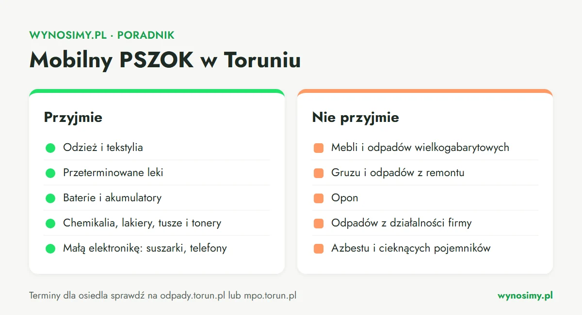 Infografika porównawcza o mobilnym PSZOK w Toruniu. Przyjmie: odzież i tekstylia, przeterminowane leki, baterie i akumulatory, chemikalia, lakiery, tusze i tonery, małą elektronikę. Nie przyjmie: mebli i gabarytów, gruzu, opon, odpadów z firm, azbestu i cieknących pojemników.