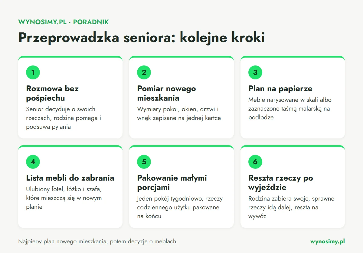 Infografika z sześcioma krokami przeprowadzki seniora do mniejszego mieszkania: spokojna rozmowa, pomiar nowego mieszkania, plan mebli na papierze lub taśmą na podłodze, lista mebli do zabrania, pakowanie po jednym pokoju oraz rozdysponowanie pozostałych rzeczy po wyjeździe.
