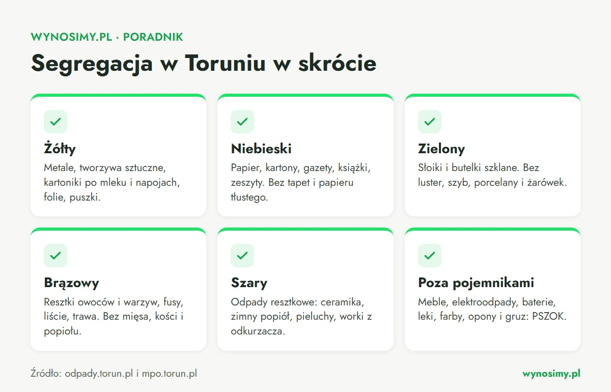 Infografika z listą pojemników w Toruniu: żółty na metale i tworzywa, niebieski na papier, zielony na szkło opakowaniowe, brązowy na bioodpady, szary na odpady resztkowe; meble, elektroodpady, baterie, leki, farby, opony i gruz trafiają do PSZOK.