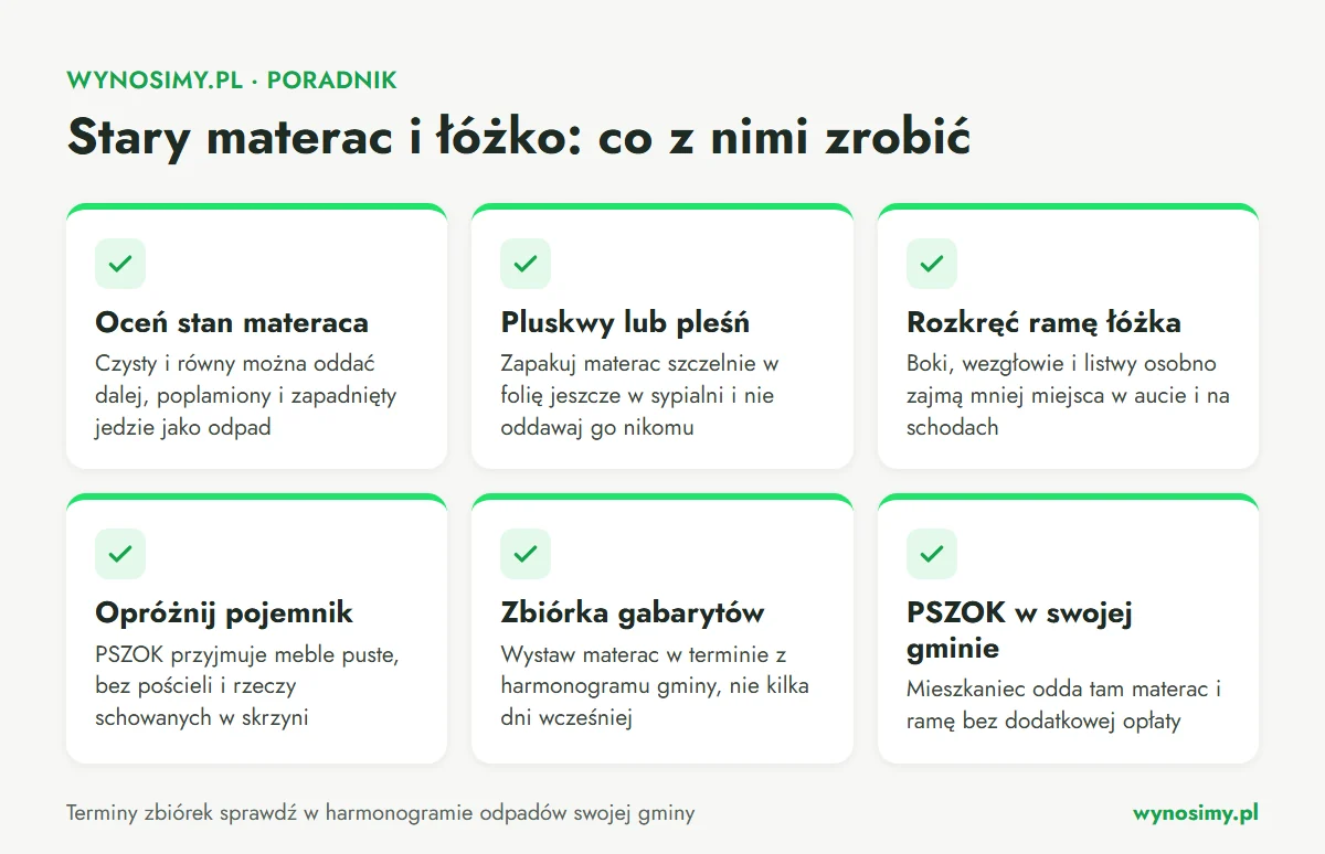 Infografika w formie listy: oceń stan materaca, przy pluskwach lub pleśni zapakuj go w folię, rozkręć ramę łóżka, opróżnij pojemnik na pościel, wystaw materac na zbiórkę gabarytów w terminie albo zawieź go do PSZOK w swojej gminie.