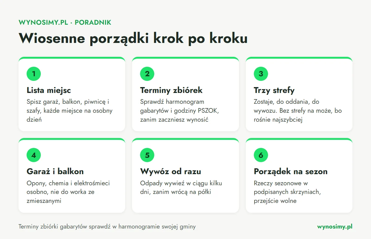 Infografika: sześć kroków wiosennych porządków. Lista miejsc, terminy zbiórek, podział na trzy strefy, garaż i balkon z osobnymi odpadami problemowymi, szybki wywóz, rzeczy sezonowe w podpisanych skrzyniach.