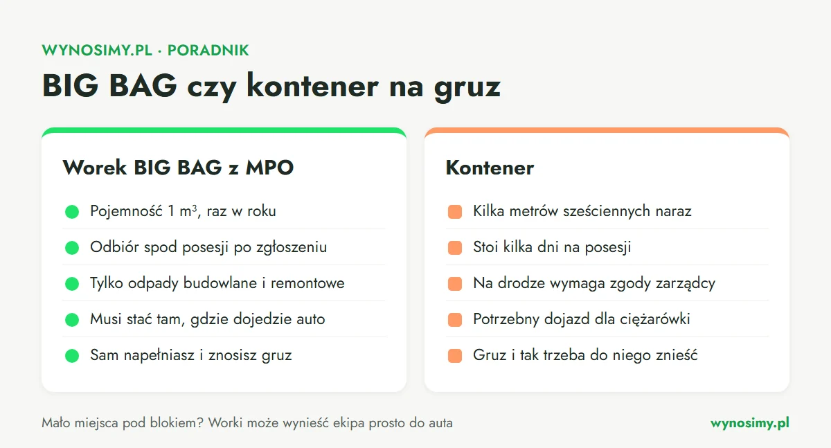 Infografika porównawcza: worek BIG BAG z MPO kontra kontener na gruz. BIG BAG: 1 metr sześcienny raz w roku, odbiór spod posesji po zgłoszeniu, tylko odpady budowlane, musi stać w miejscu dostępnym dla auta, napełniasz sam. Kontener: kilka metrów sześciennych, stoi kilka dni, na drodze wymaga zgody zarządcy, potrzebny dojazd ciężarówki, gruz trzeba znieść samemu.